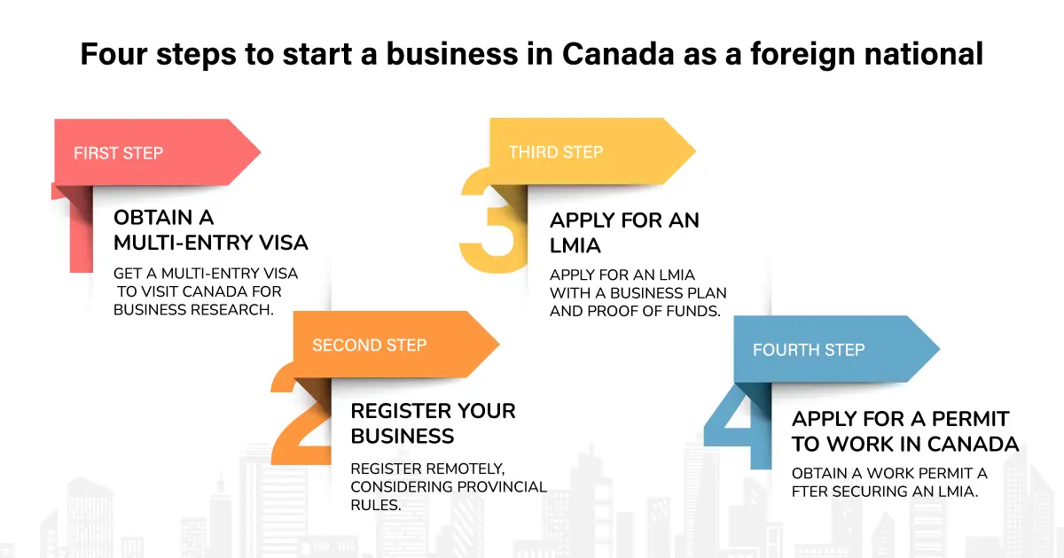 Four steps to start a business in Canada