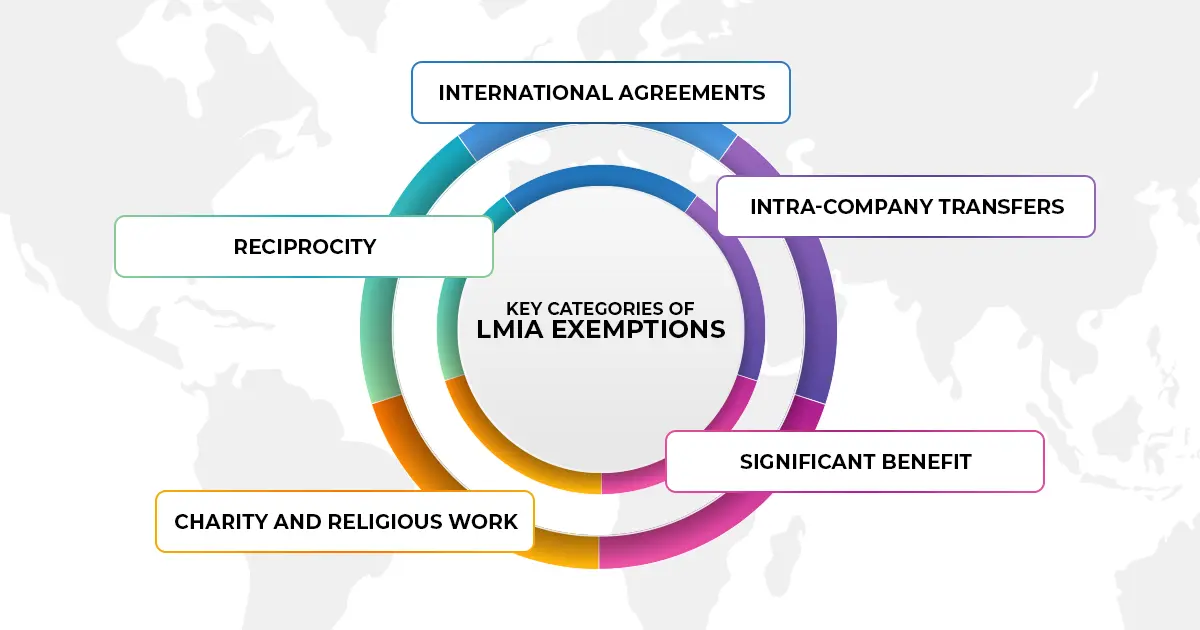Key Categories of LMIA Exemptions