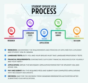 Student spouse visa process